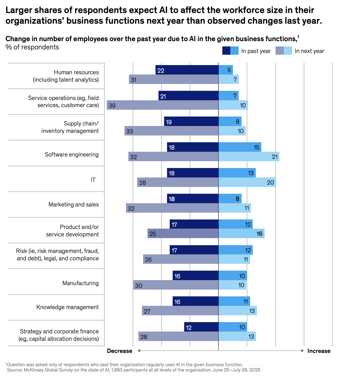 Tabel over verwachte daling of groei aantallen werknemers door AI. Bron: McKinsey Global survey on state of AI